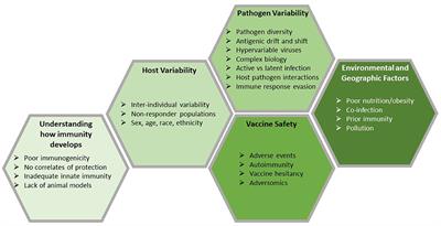 Current Challenges in Vaccinology